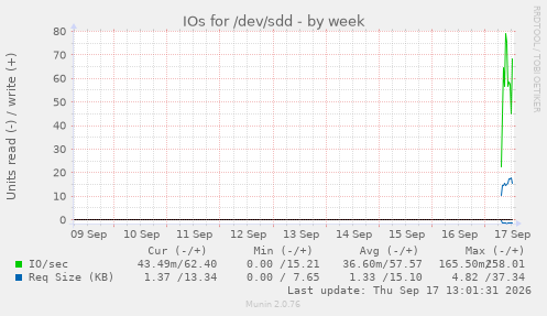 IOs for /dev/sdd