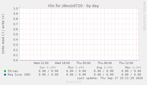 IOs for /dev/zd720