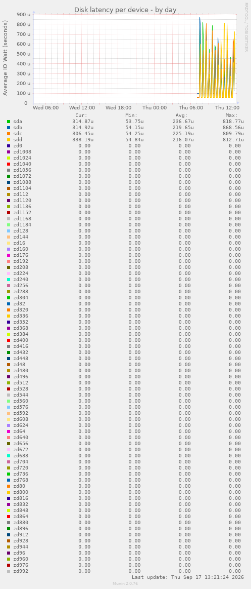 Disk latency per device