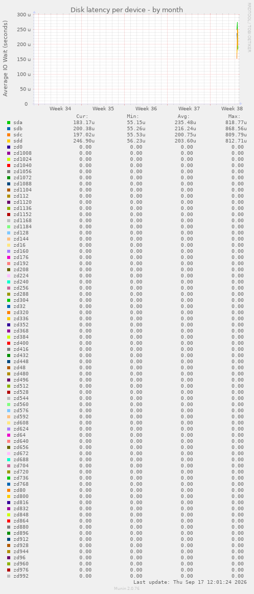 Disk latency per device