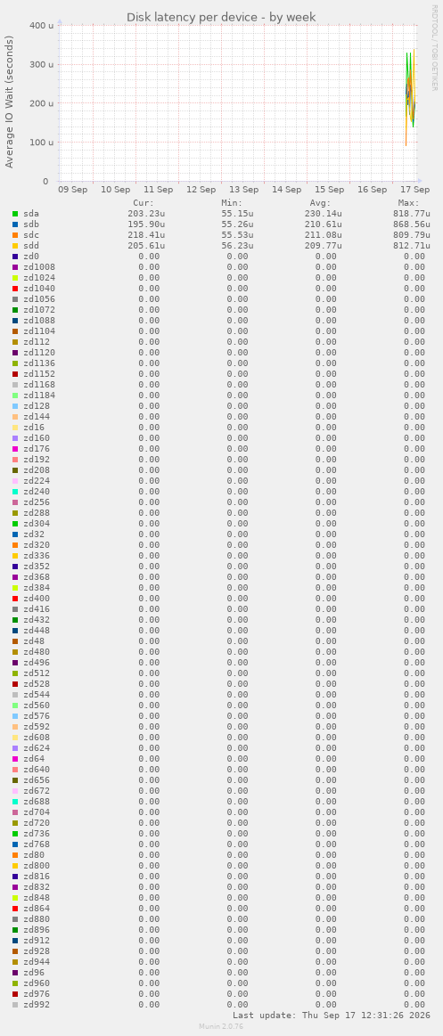 Disk latency per device