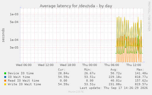 Average latency for /dev/sda
