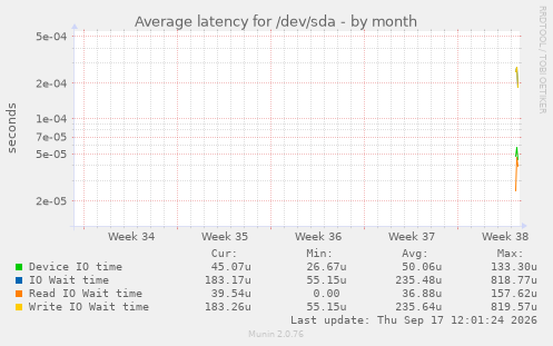 Average latency for /dev/sda