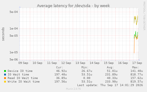 Average latency for /dev/sda