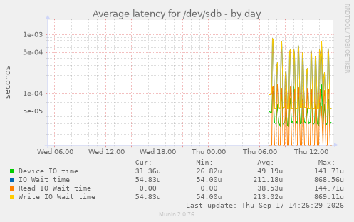 Average latency for /dev/sdb