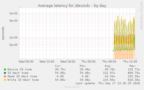 Average latency for /dev/sdc