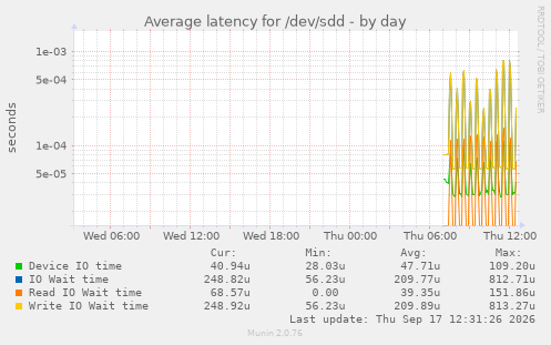 Average latency for /dev/sdd