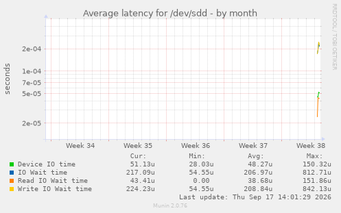 Average latency for /dev/sdd