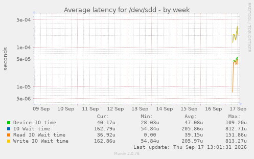 Average latency for /dev/sdd