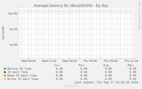 Average latency for /dev/zd1056