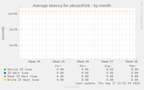 Average latency for /dev/zd528