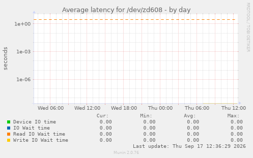 Average latency for /dev/zd608