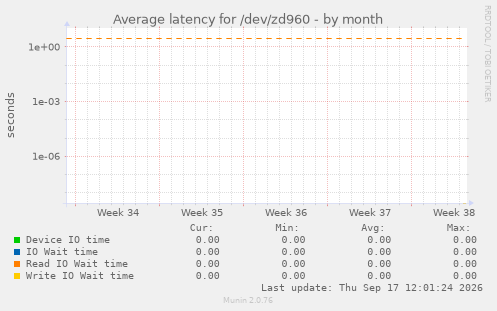 Average latency for /dev/zd960