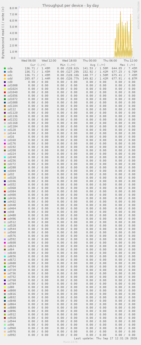 Throughput per device
