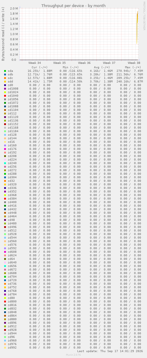 Throughput per device