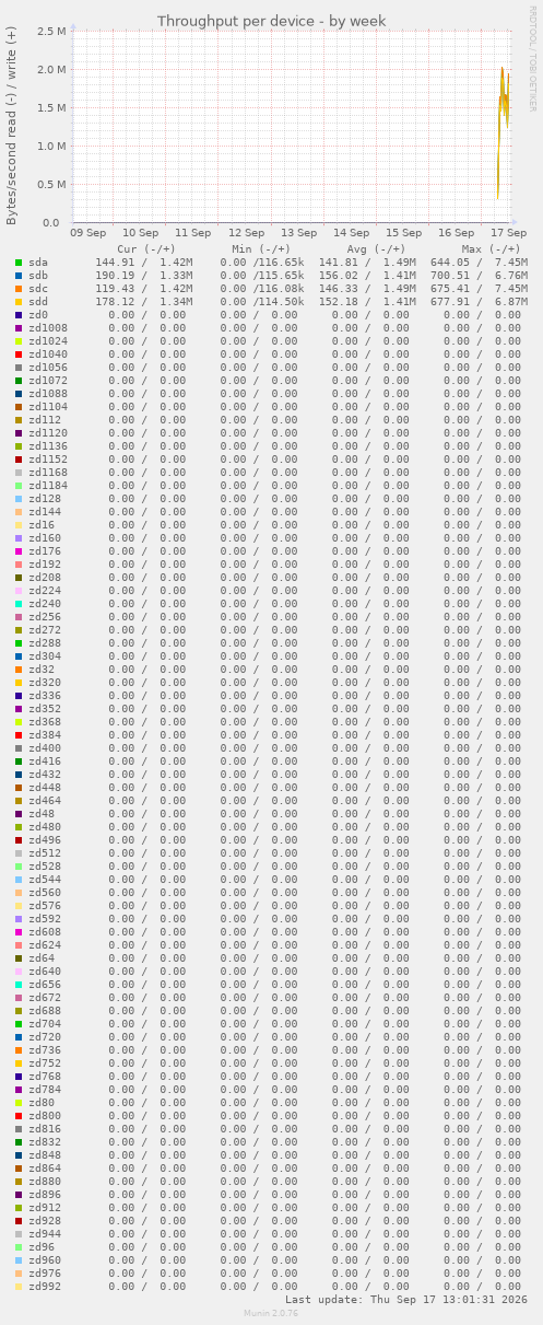 Throughput per device