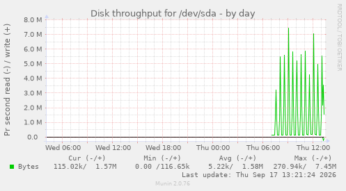 Disk throughput for /dev/sda