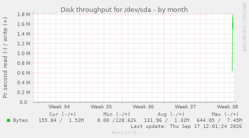 Disk throughput for /dev/sda
