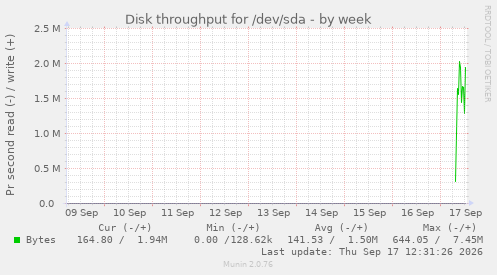 Disk throughput for /dev/sda
