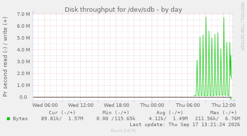 Disk throughput for /dev/sdb