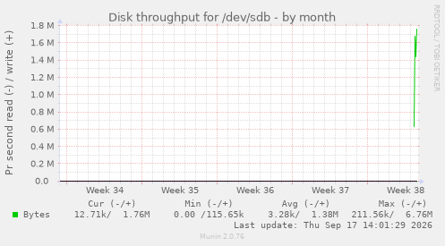 Disk throughput for /dev/sdb