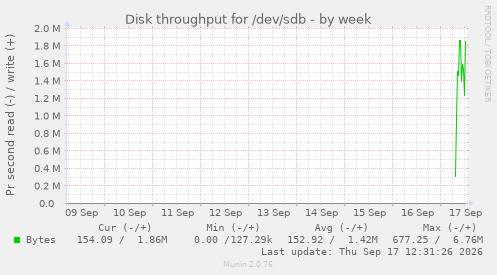 Disk throughput for /dev/sdb