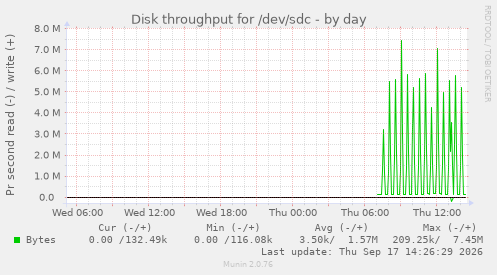 Disk throughput for /dev/sdc