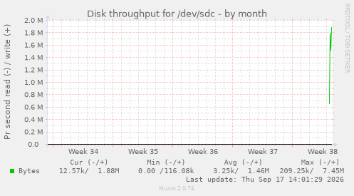 Disk throughput for /dev/sdc
