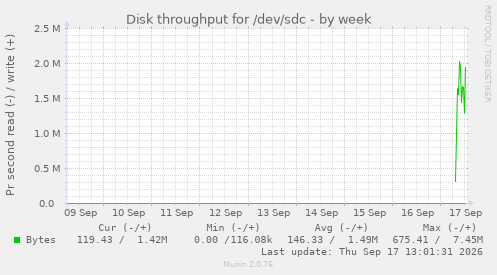 Disk throughput for /dev/sdc