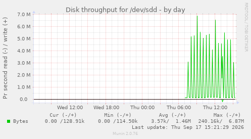 Disk throughput for /dev/sdd