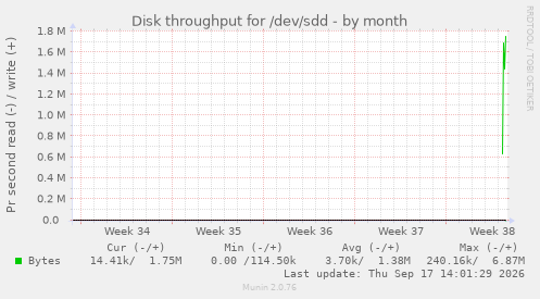 Disk throughput for /dev/sdd