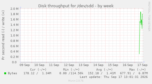 Disk throughput for /dev/sdd