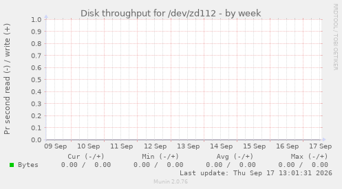 Disk throughput for /dev/zd112