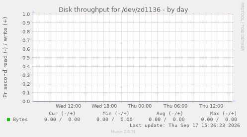 Disk throughput for /dev/zd1136