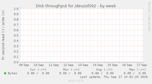 Disk throughput for /dev/zd592