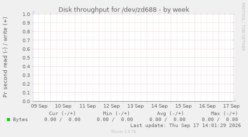 Disk throughput for /dev/zd688