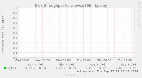 Disk throughput for /dev/zd896