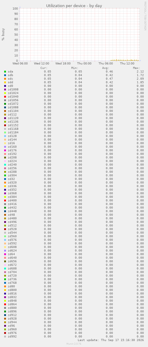 Utilization per device