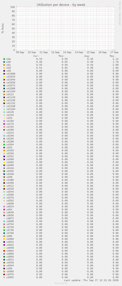 Utilization per device