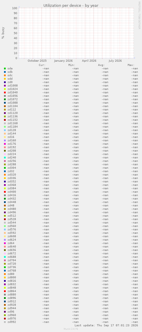 Utilization per device
