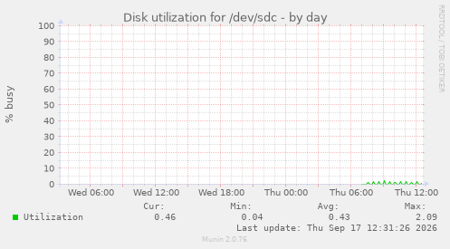 Disk utilization for /dev/sdc