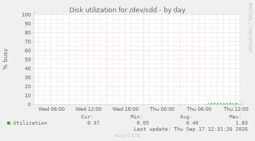 Disk utilization for /dev/sdd