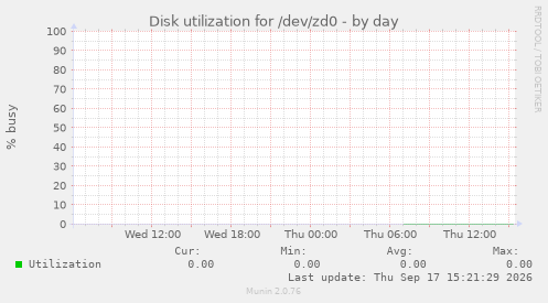Disk utilization for /dev/zd0