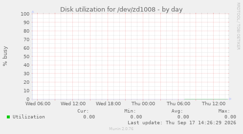 Disk utilization for /dev/zd1008