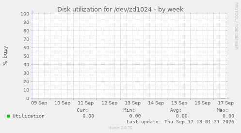 Disk utilization for /dev/zd1024