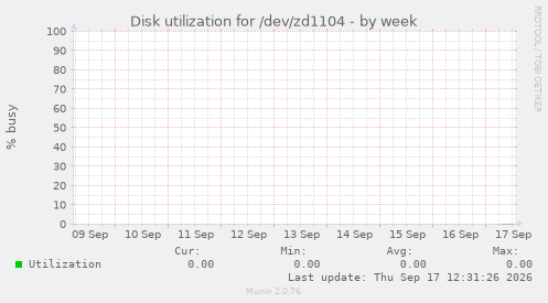 Disk utilization for /dev/zd1104