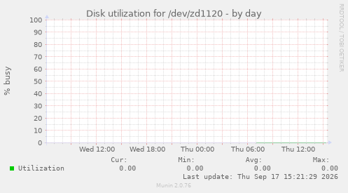 Disk utilization for /dev/zd1120
