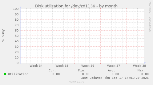Disk utilization for /dev/zd1136