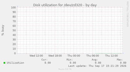 Disk utilization for /dev/zd320