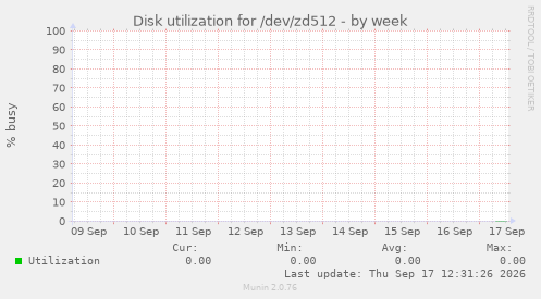 Disk utilization for /dev/zd512